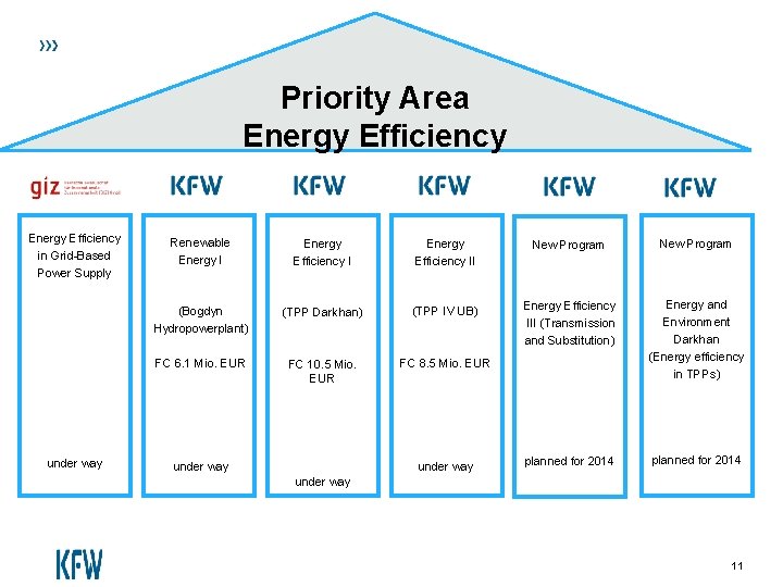 Priority Area Energy Efficiency in Grid-Based Power Supply under way Renewable Energy I Energy