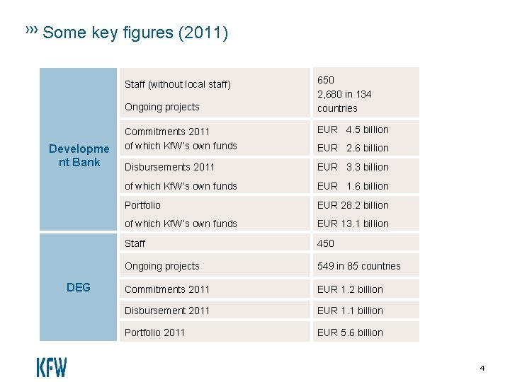 Some key figures (2011) Staff (without local staff) Ongoing projects Developme nt Bank DEG