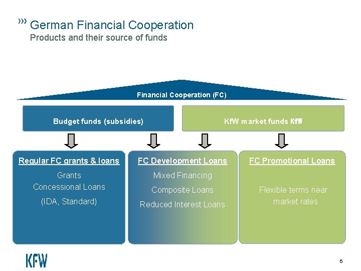 German Financial Cooperation Products and their source of funds Financial Cooperation (FC) Budget funds