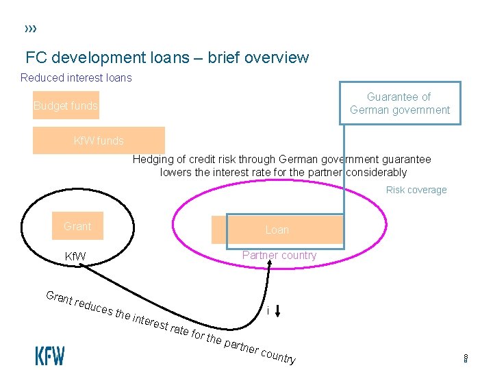 FC development loans – brief overview Reduced interest loans Guarantee of German government Budget