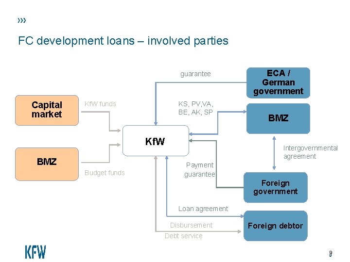 FC development loans – involved parties guarantee Capital market KS, PV, VA, BE, AK,