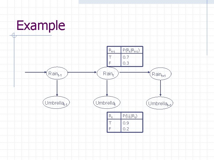 Example Raint-1 Umbrellat-1 Rt-1 P(Rt|Rt-1) T F 0. 7 0. 3 Raint+1 Umbrellat+1 Rt