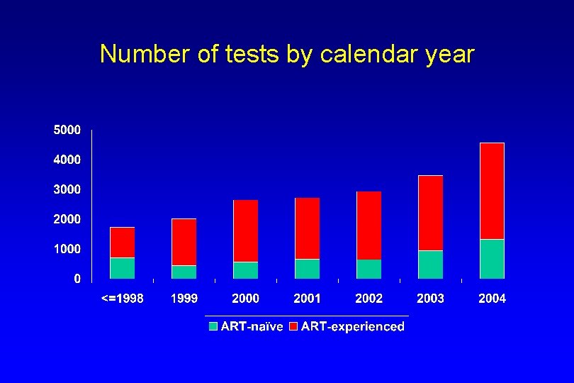 Number of tests by calendar year 