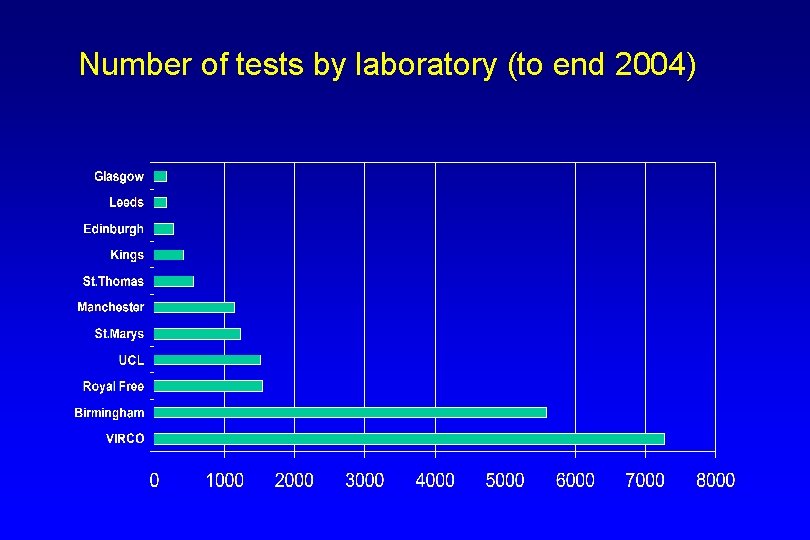 Number of tests by laboratory (to end 2004) 