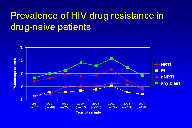 Prevalence of HIV drug resistance in drug-naive patients 