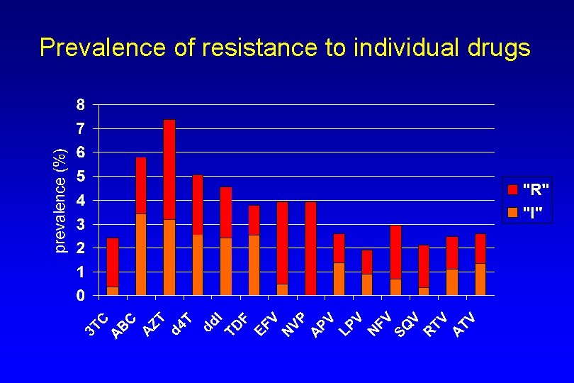 Prevalence of resistance to individual drugs 
