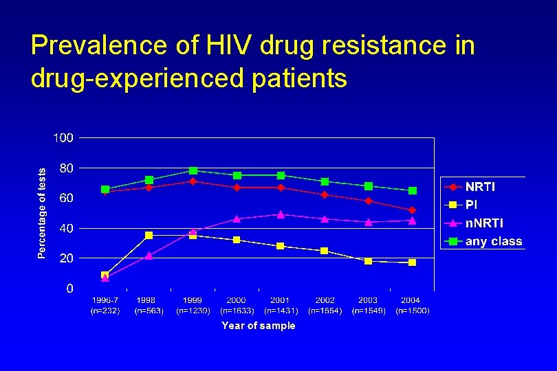 Prevalence of HIV drug resistance in drug-experienced patients 