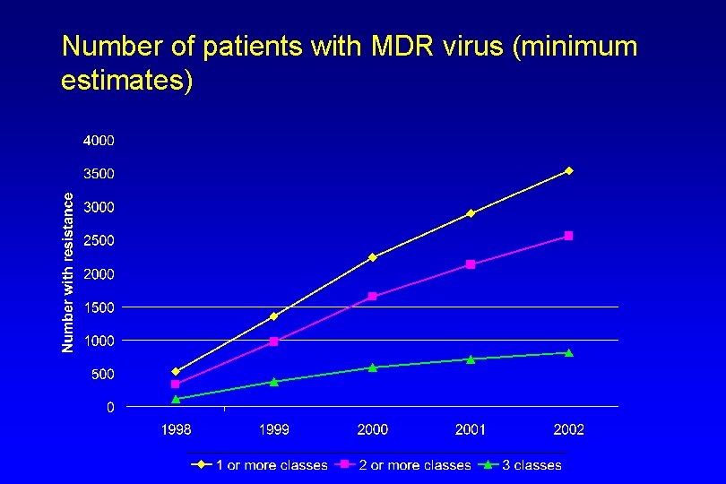 Number of patients with MDR virus (minimum estimates) 