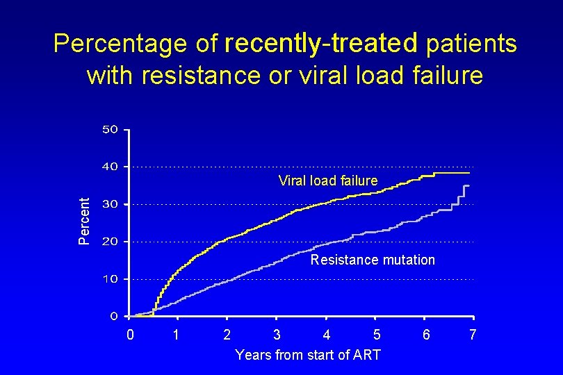 Percentage of recently-treated patients with resistance or viral load failure Percent Viral load failure