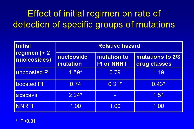 Effect of initial regimen on rate of detection of specific groups of mutations Initial