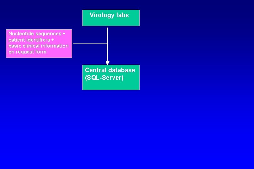 Virology labs Nucleotide sequences + patient identifiers + basic clinical information on request form