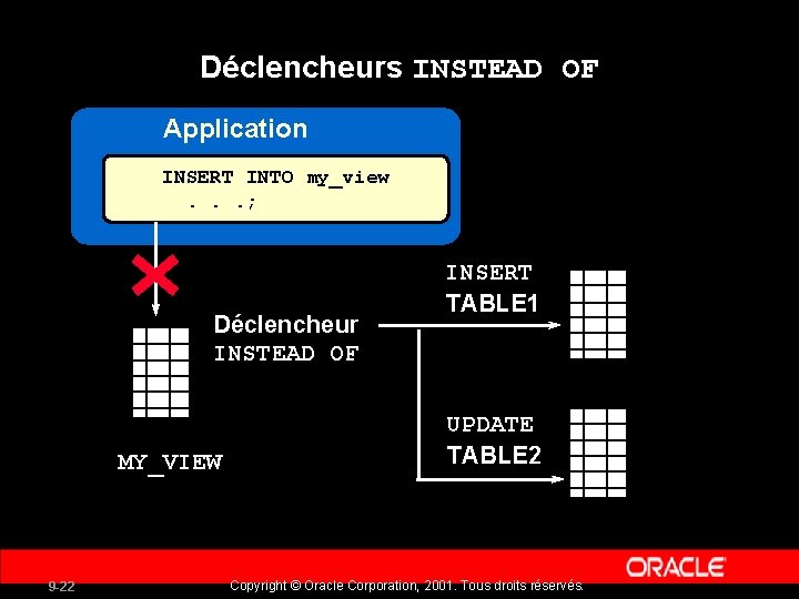 Déclencheurs INSTEAD OF Application INSERT INTO my_view. . . ; Déclencheur INSTEAD OF MY_VIEW