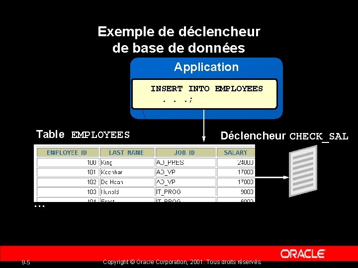 Exemple de déclencheur de base de données Application INSERT INTO EMPLOYEES. . . ;