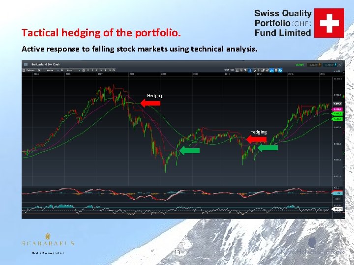 Tactical hedging of the portfolio. Active response to falling stock markets using technical analysis.