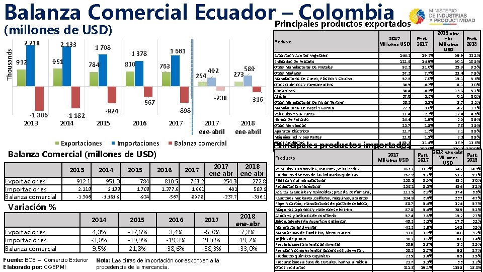 Balanza Comercial Ecuador – Colombia Principales productos exportados (millones de USD) Thousands 2 218