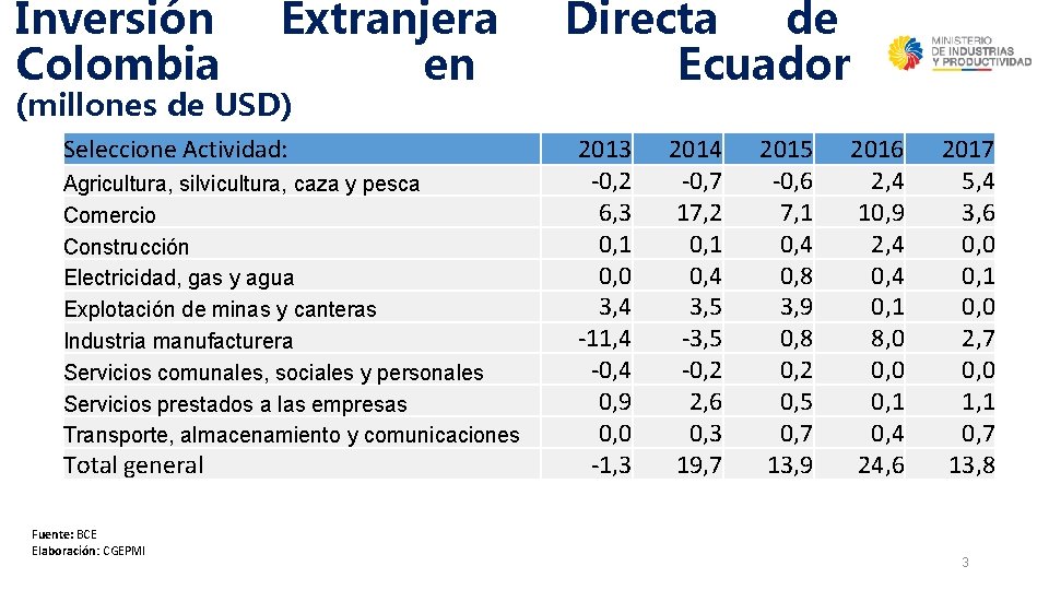 Inversión Colombia Extranjera en (millones de USD) Seleccione Actividad: Agricultura, silvicultura, caza y pesca