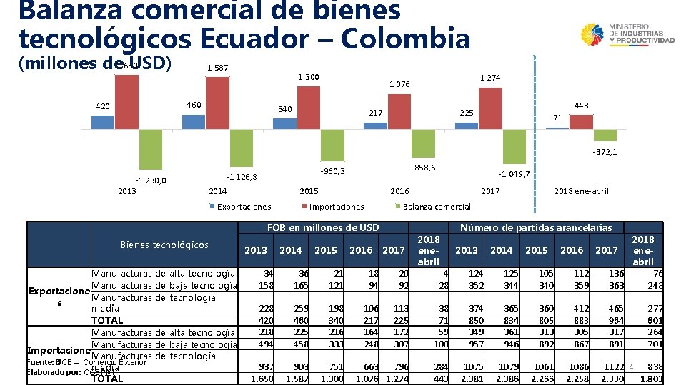 Balanza comercial de bienes tecnológicos Ecuador – Colombia (millones de 1 650 USD) 1