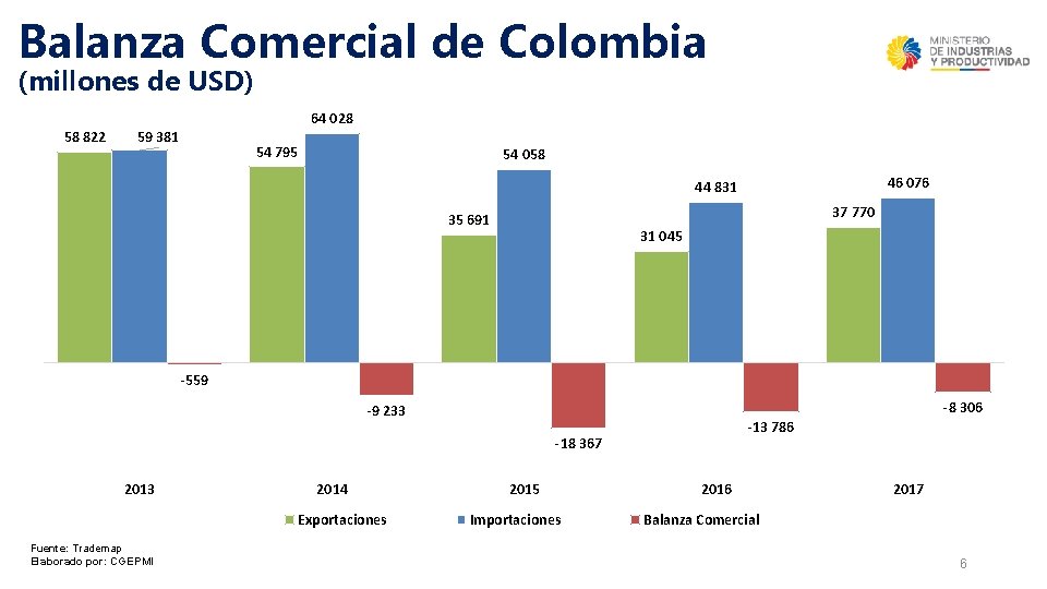 Balanza Comercial de Colombia (millones de USD) 58 822 64 028 59 381 54