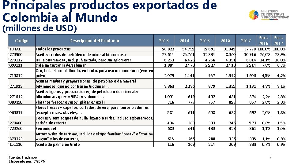 Principales productos exportados de Colombia al Mundo (millones de USD) Código 'TOTAL '270900 '270112