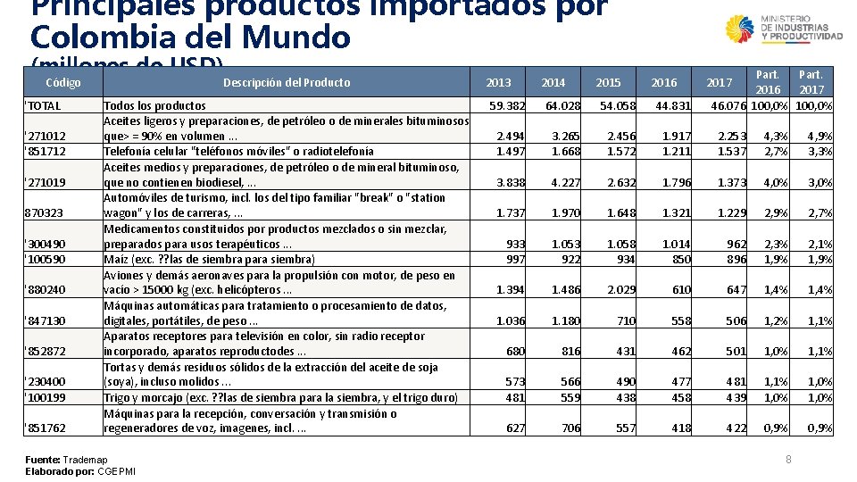 Principales productos importados por Colombia del Mundo (millones de USD) Código 'TOTAL '271012 '851712