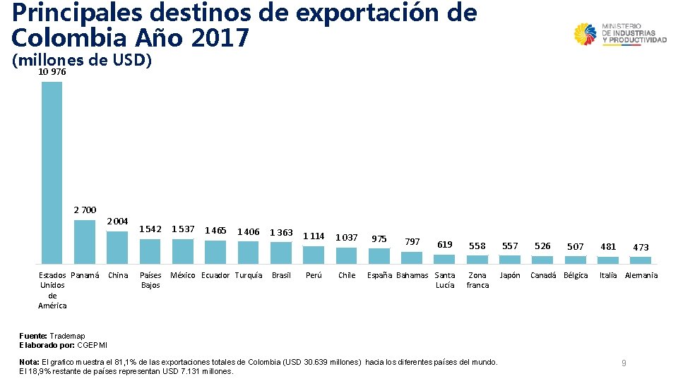 Principales destinos de exportación de Colombia Año 2017 (millones de USD) 10 976 2