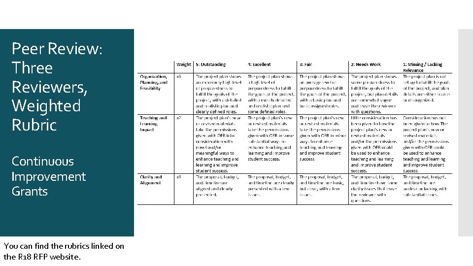 Peer Review: Three Reviewers, Weighted Rubric Continuous Improvement Grants You can find the rubrics