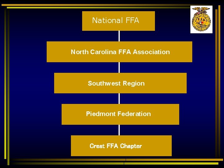 National FFA North Carolina FFA Association Southwest Region Piedmont Federation Crest FFA Chapter 