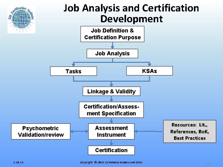 Job Analysis and Certification Development Job Definition & Certification Purpose Job Analysis KSAs Tasks