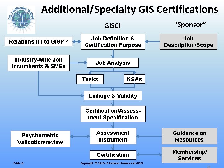 Additional/Specialty GIS Certifications “Sponsor” GISCI Relationship to GISP ® Job Definition & Certification Purpose