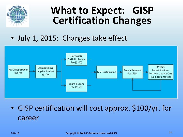 What to Expect: GISP Certification Changes • July 1, 2015: Changes take effect •