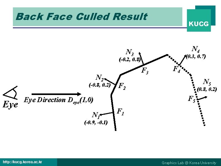 Back Face Culled Result KUCG N 4 N 3 (0. 3, 0. 7) (-0.