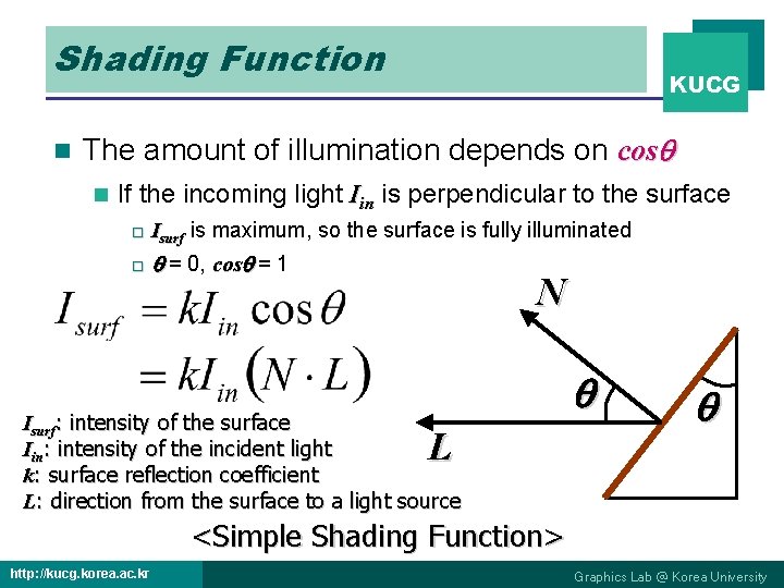 Shading Function n KUCG The amount of illumination depends on cos n If the