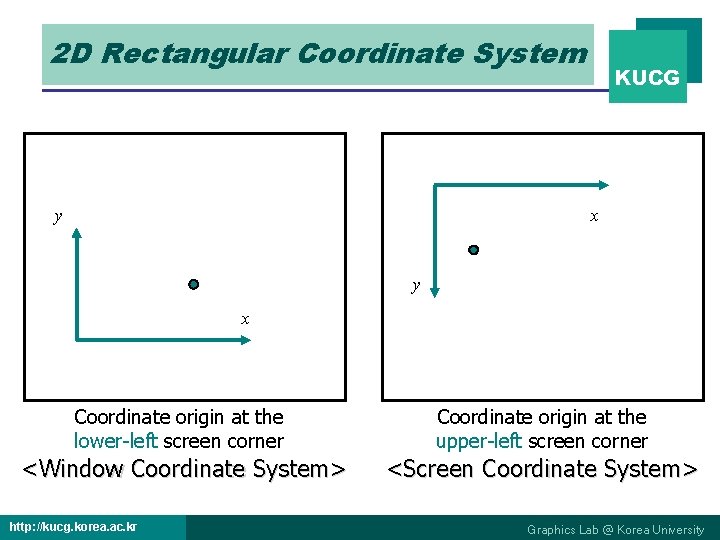 2 D Rectangular Coordinate System y KUCG x y x Coordinate origin at the