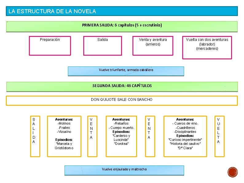 LA ESTRUCTURA DE LA NOVELA PRIMERA SALIDA: 6 capítulos (5 + escrutinio) Preparación Salida