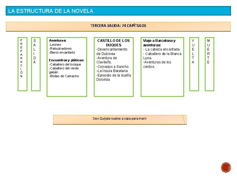 LA ESTRUCTURA DE LA NOVELA TERCERA SALIDA: 74 CAPÍTULOS P R E P A