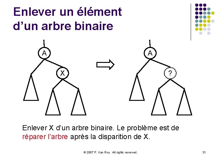 Enlever un élément d’un arbre binaire A A X ? Enlever X d’un arbre