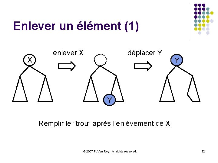 Enlever un élément (1) X enlever X déplacer Y Y Y Remplir le ”trou”