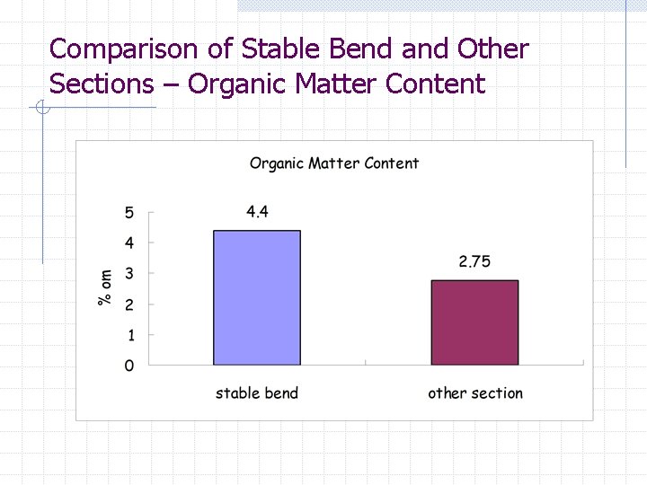 Comparison of Stable Bend and Other Sections – Organic Matter Content 