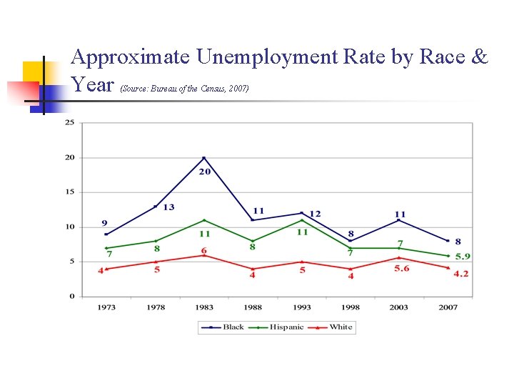 Approximate Unemployment Rate by Race & Year (Source: Bureau of the Census, 2007) 