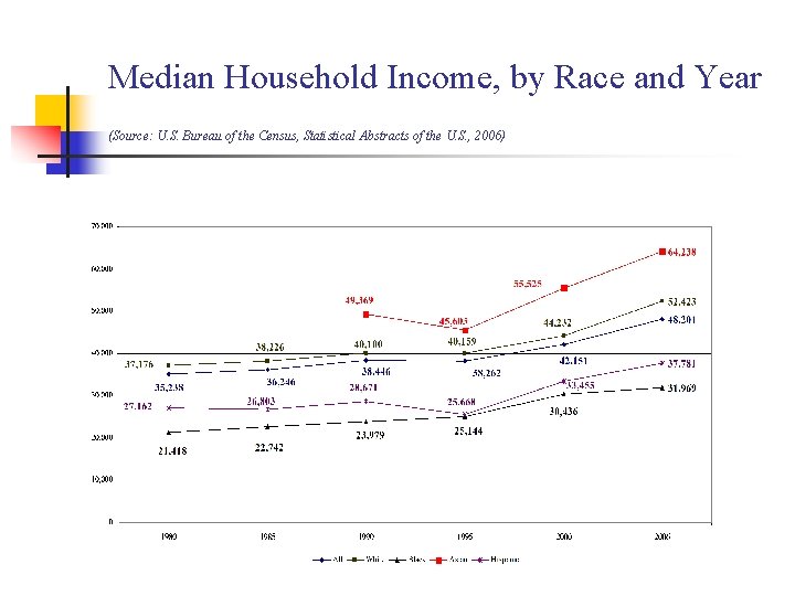 Median Household Income, by Race and Year (Source: U. S. Bureau of the Census,
