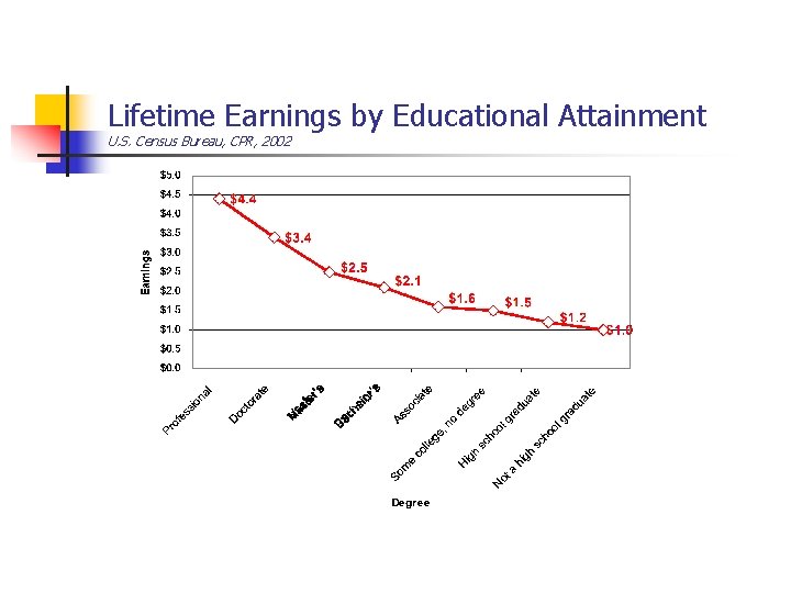 Lifetime Earnings by Educational Attainment U. S. Census Bureau, CPR, 2002 