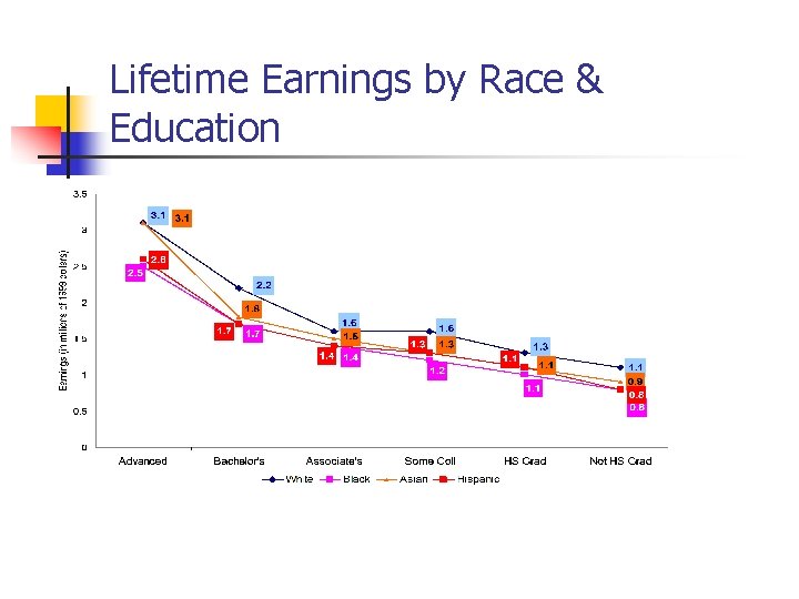 Lifetime Earnings by Race & Education 