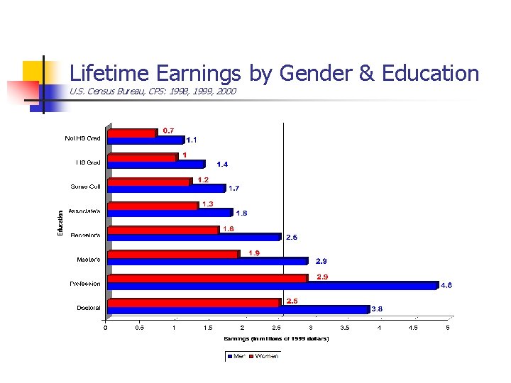 Lifetime Earnings by Gender & Education U. S. Census Bureau, CPS: 1998, 1999, 2000