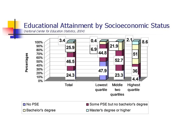 Educational Attainment by Socioeconomic Status (National Center for Education Statistics, 2004) 
