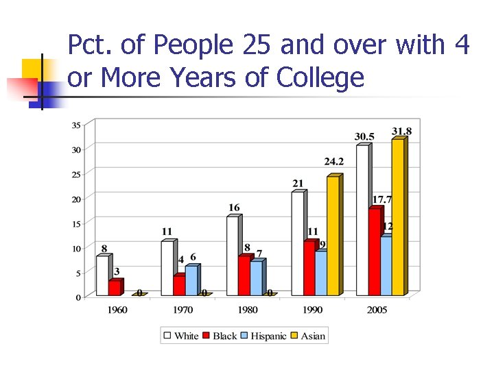 Pct. of People 25 and over with 4 or More Years of College 