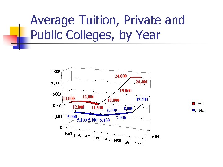 Average Tuition, Private and Public Colleges, by Year 