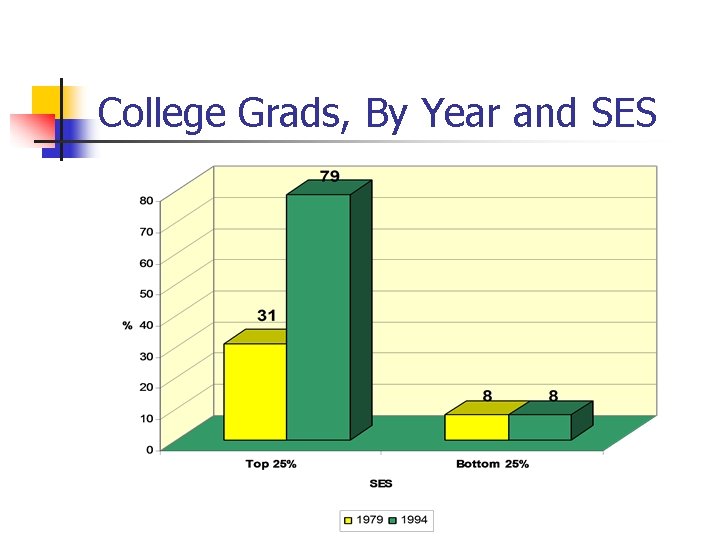 College Grads, By Year and SES 