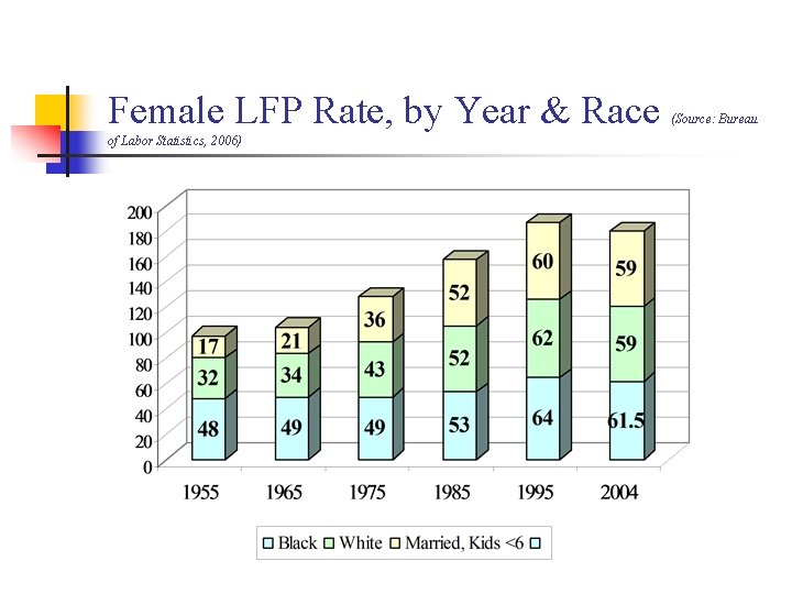 Female LFP Rate, by Year & Race of Labor Statistics, 2006) (Source: Bureau 
