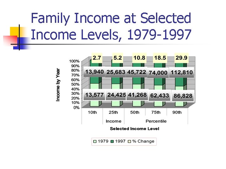 Family Income at Selected Income Levels, 1979 -1997 