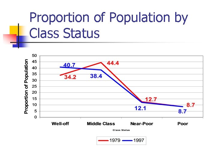 Proportion of Population by Class Status 